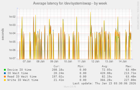 Average latency for /dev/system/swap