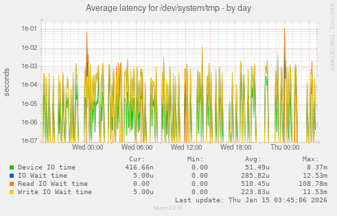 Average latency for /dev/system/tmp