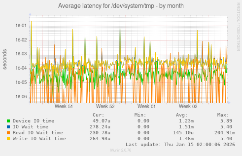 Average latency for /dev/system/tmp