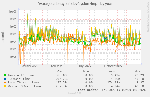 Average latency for /dev/system/tmp