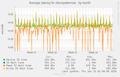Average latency for /dev/system/var