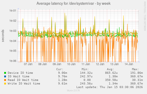 Average latency for /dev/system/var