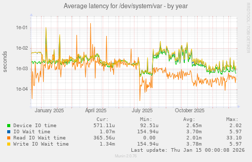 Average latency for /dev/system/var