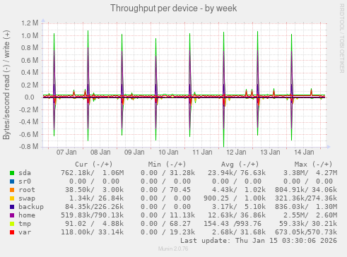 Throughput per device