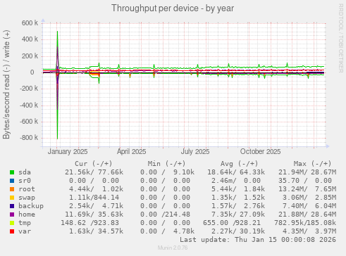 Throughput per device