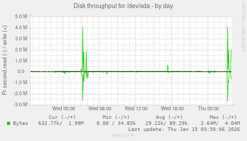 Disk throughput for /dev/sda