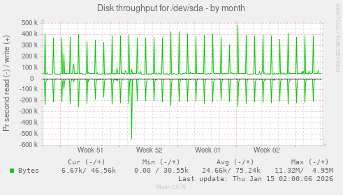 Disk throughput for /dev/sda