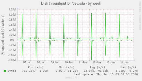Disk throughput for /dev/sda