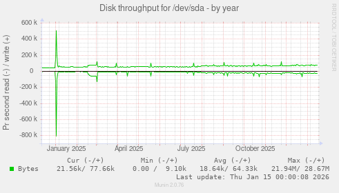 Disk throughput for /dev/sda