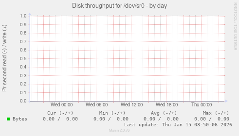 Disk throughput for /dev/sr0