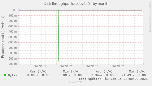 Disk throughput for /dev/sr0