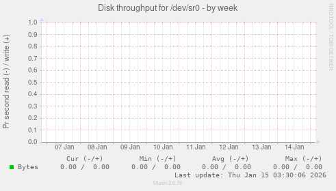 Disk throughput for /dev/sr0