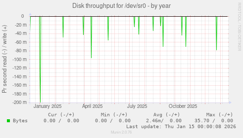 Disk throughput for /dev/sr0