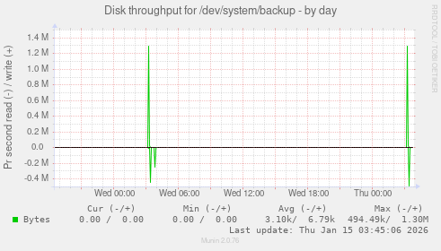 Disk throughput for /dev/system/backup