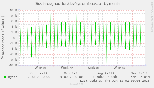 Disk throughput for /dev/system/backup