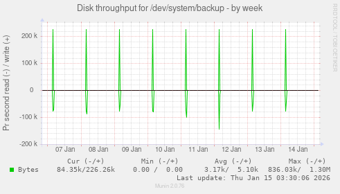 Disk throughput for /dev/system/backup