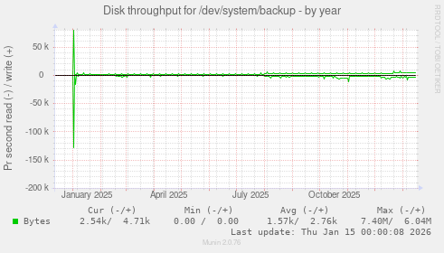 Disk throughput for /dev/system/backup