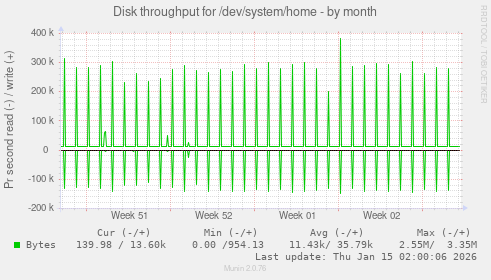 Disk throughput for /dev/system/home