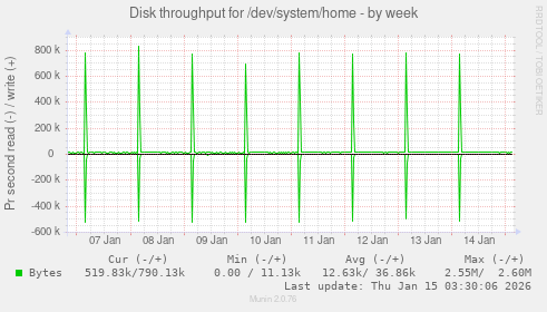 Disk throughput for /dev/system/home