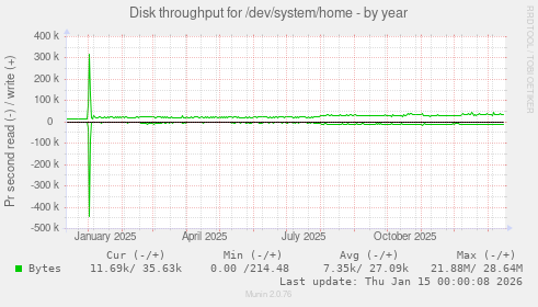 Disk throughput for /dev/system/home