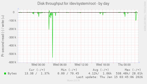 Disk throughput for /dev/system/root