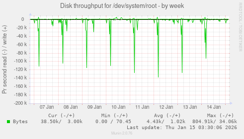 Disk throughput for /dev/system/root