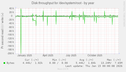 Disk throughput for /dev/system/root