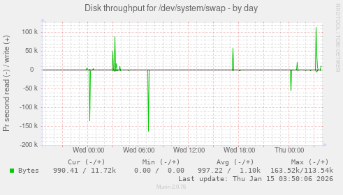 Disk throughput for /dev/system/swap