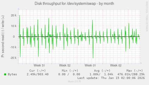 Disk throughput for /dev/system/swap