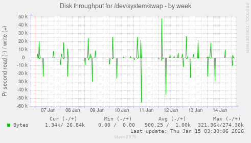 Disk throughput for /dev/system/swap