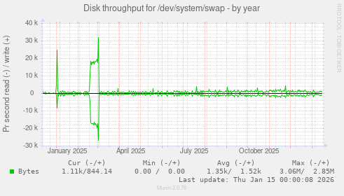 Disk throughput for /dev/system/swap