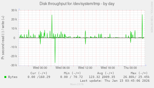 Disk throughput for /dev/system/tmp
