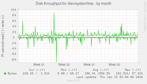 Disk throughput for /dev/system/tmp