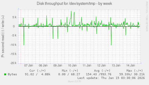 Disk throughput for /dev/system/tmp