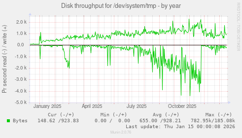 Disk throughput for /dev/system/tmp