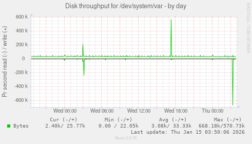 Disk throughput for /dev/system/var