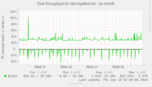 Disk throughput for /dev/system/var