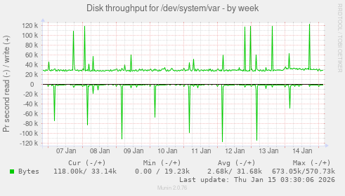 Disk throughput for /dev/system/var