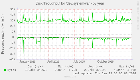 Disk throughput for /dev/system/var