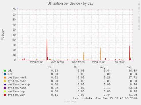 Utilization per device