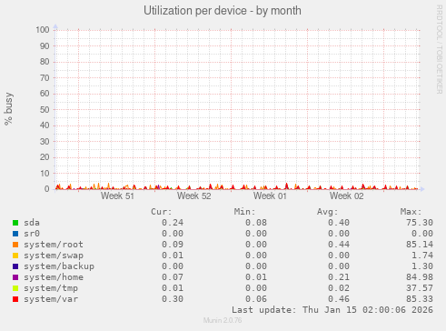 Utilization per device