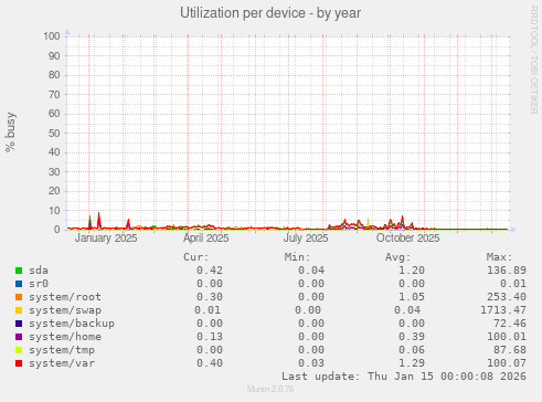 Utilization per device