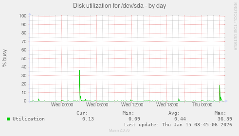 Disk utilization for /dev/sda