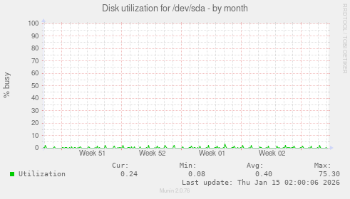 Disk utilization for /dev/sda