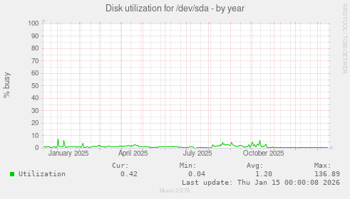 Disk utilization for /dev/sda