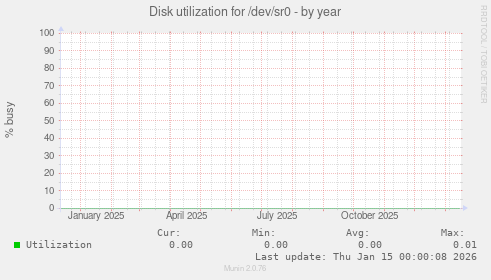 Disk utilization for /dev/sr0