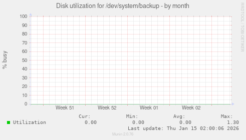 Disk utilization for /dev/system/backup
