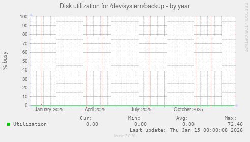Disk utilization for /dev/system/backup