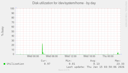 Disk utilization for /dev/system/home