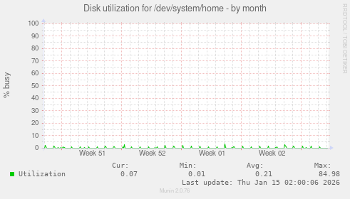 Disk utilization for /dev/system/home